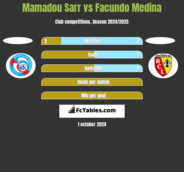 Mamadou Sarr vs Facundo Medina h2h player stats