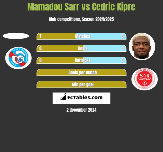 Mamadou Sarr vs Cedric Kipre h2h player stats