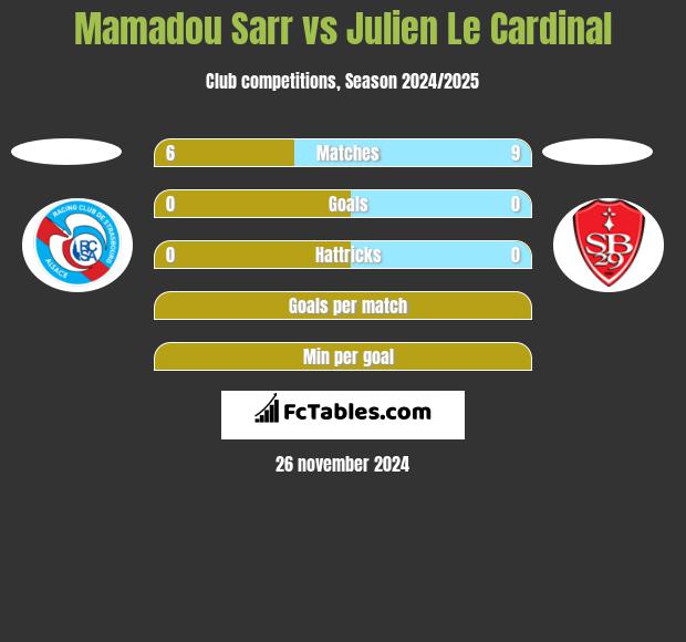 Mamadou Sarr vs Julien Le Cardinal h2h player stats