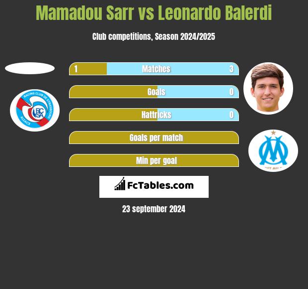 Mamadou Sarr vs Leonardo Balerdi h2h player stats