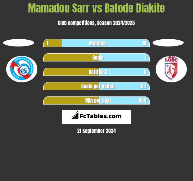 Mamadou Sarr vs Bafode Diakite h2h player stats