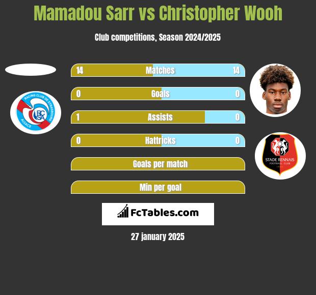 Mamadou Sarr vs Christopher Wooh h2h player stats