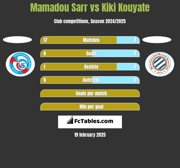 Mamadou Sarr vs Kiki Kouyate h2h player stats