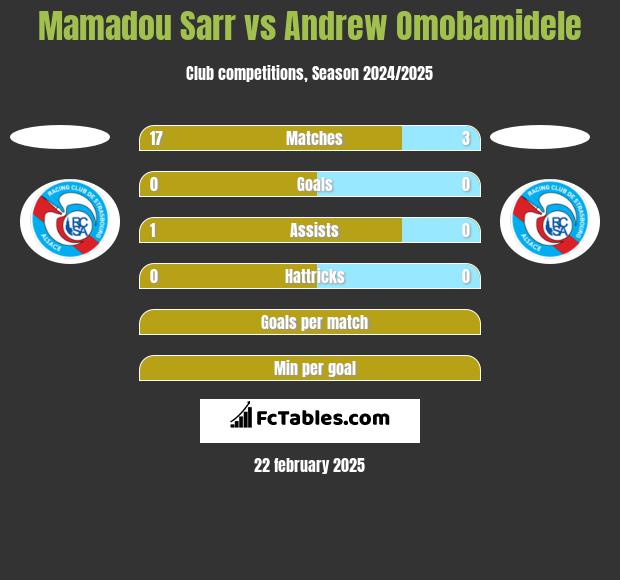 Mamadou Sarr vs Andrew Omobamidele h2h player stats