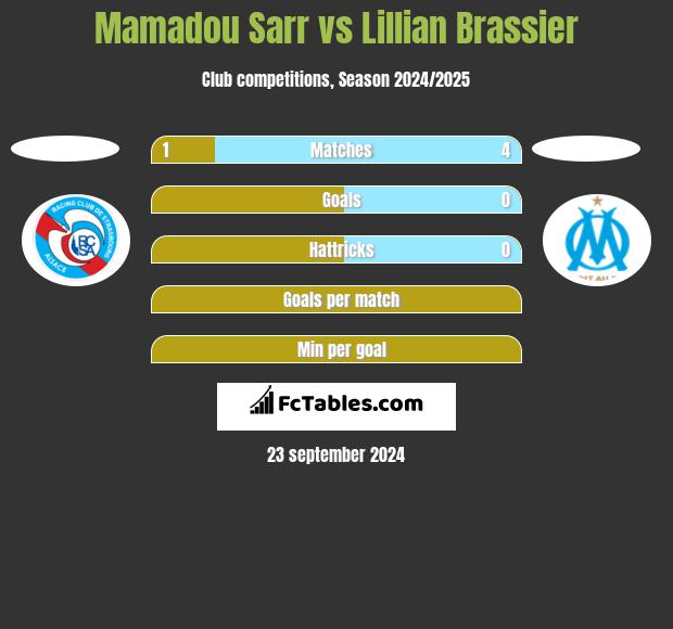 Mamadou Sarr vs Lillian Brassier h2h player stats