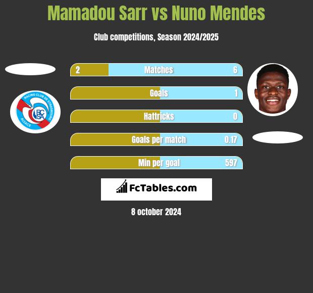 Mamadou Sarr vs Nuno Mendes h2h player stats