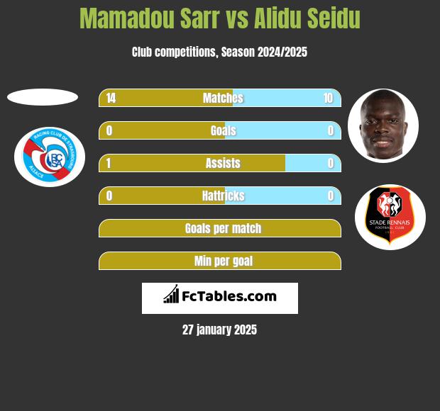 Mamadou Sarr vs Alidu Seidu h2h player stats