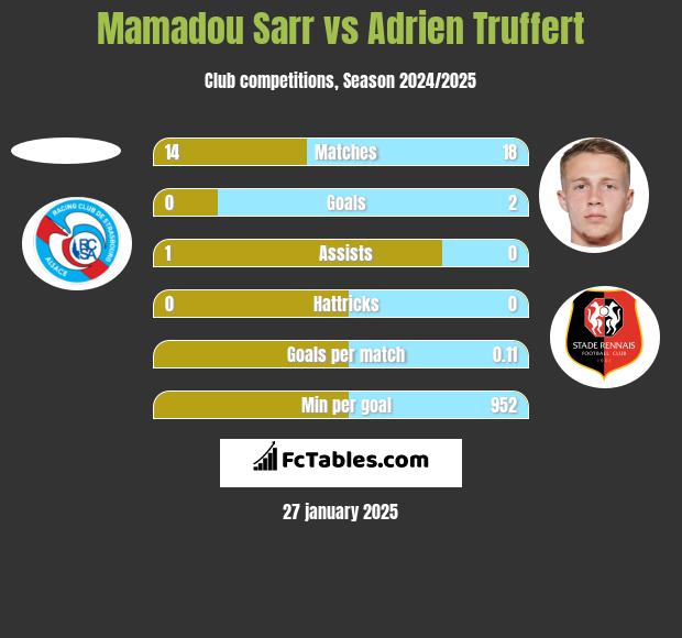 Mamadou Sarr vs Adrien Truffert h2h player stats