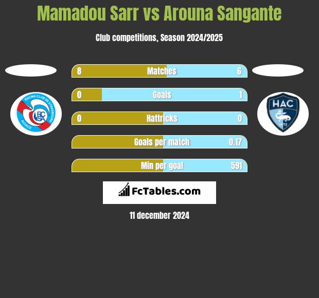 Mamadou Sarr vs Arouna Sangante h2h player stats