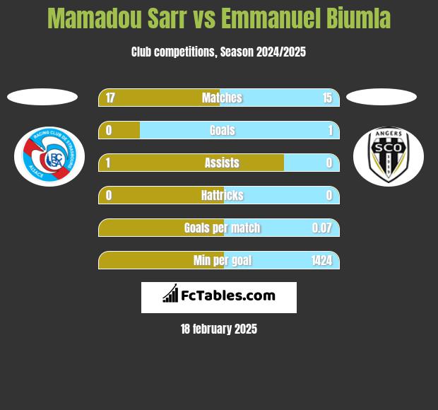 Mamadou Sarr vs Emmanuel Biumla h2h player stats