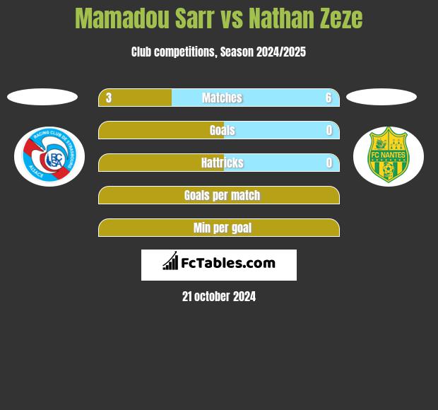 Mamadou Sarr vs Nathan Zeze h2h player stats