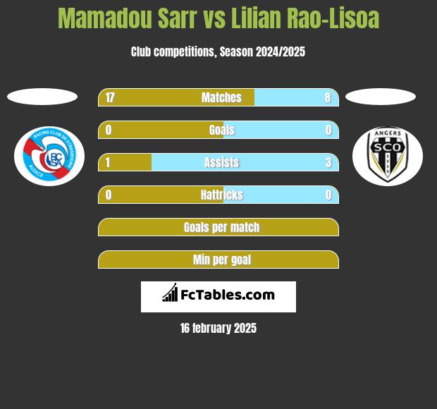 Mamadou Sarr vs Lilian Rao-Lisoa h2h player stats