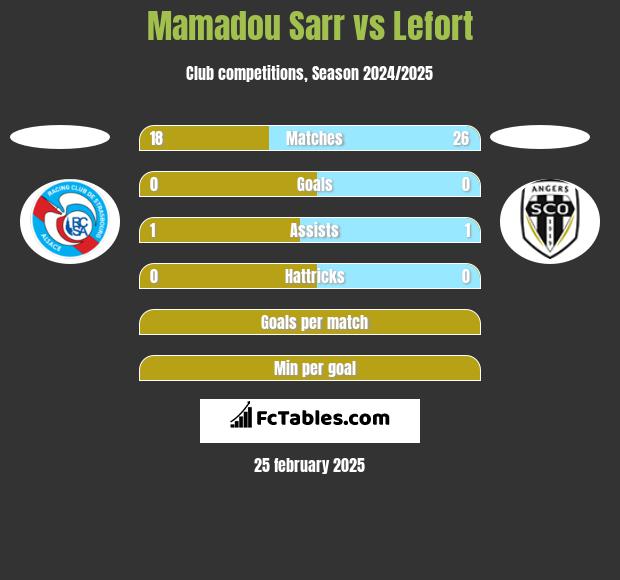 Mamadou Sarr vs Lefort h2h player stats