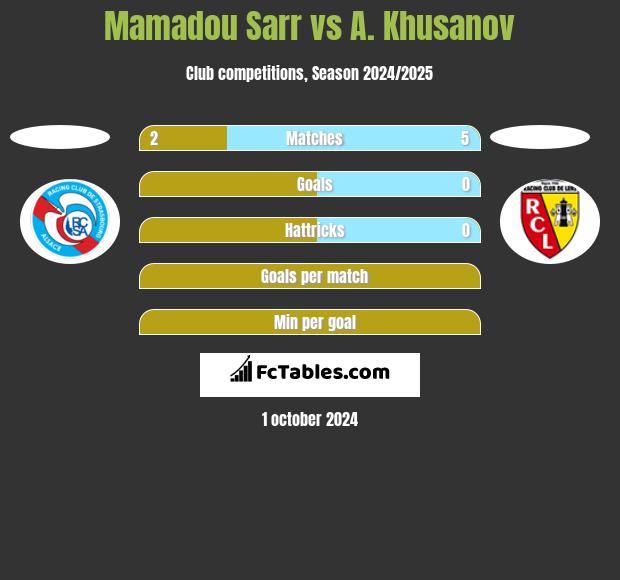 Mamadou Sarr vs A. Khusanov h2h player stats