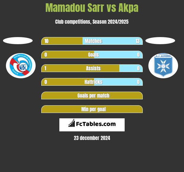 Mamadou Sarr vs Akpa h2h player stats