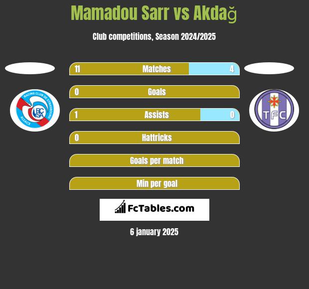 Mamadou Sarr vs Akdağ h2h player stats