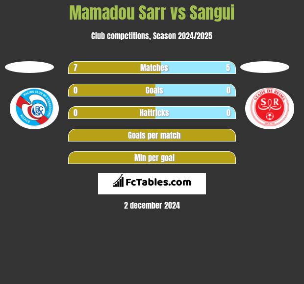 Mamadou Sarr vs Sangui h2h player stats