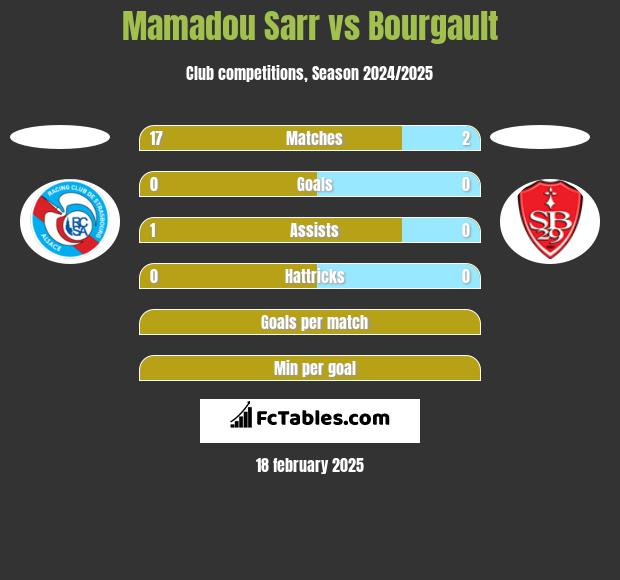 Mamadou Sarr vs Bourgault h2h player stats