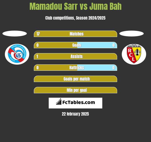 Mamadou Sarr vs Juma Bah h2h player stats