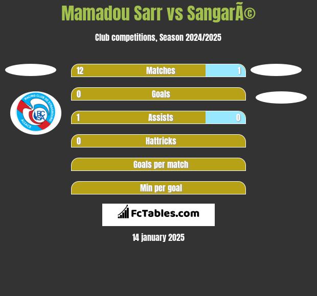 Mamadou Sarr vs SangarÃ© h2h player stats