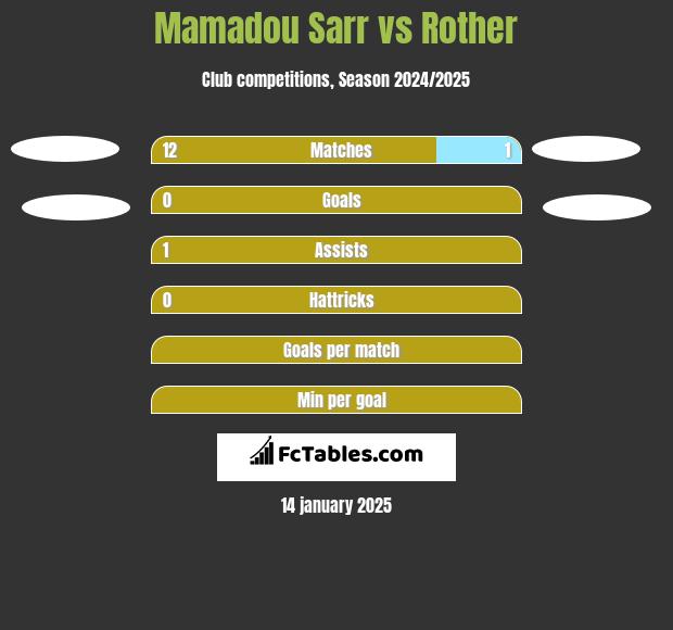 Mamadou Sarr vs Rother h2h player stats