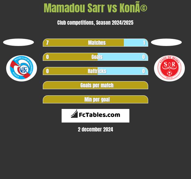 Mamadou Sarr vs KonÃ© h2h player stats