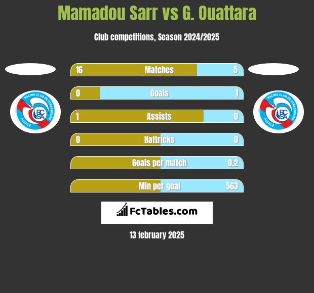 Mamadou Sarr vs G. Ouattara h2h player stats