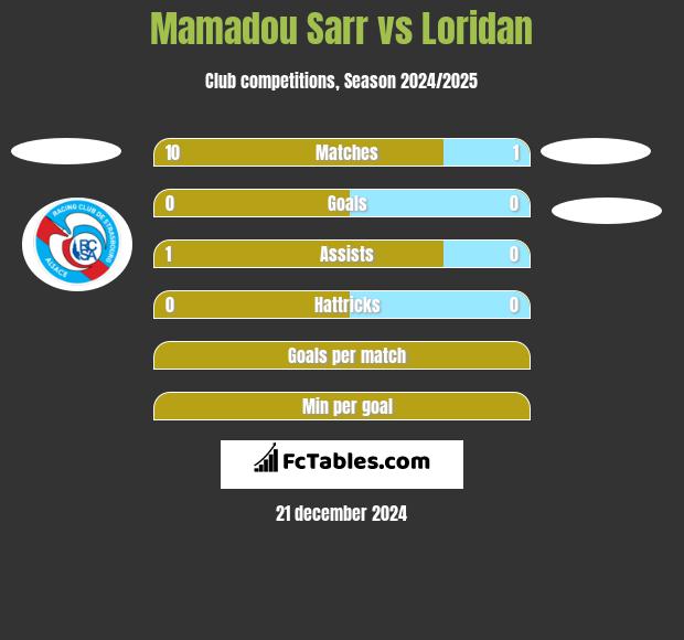 Mamadou Sarr vs Loridan h2h player stats