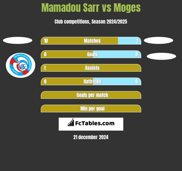 Mamadou Sarr vs Moges h2h player stats