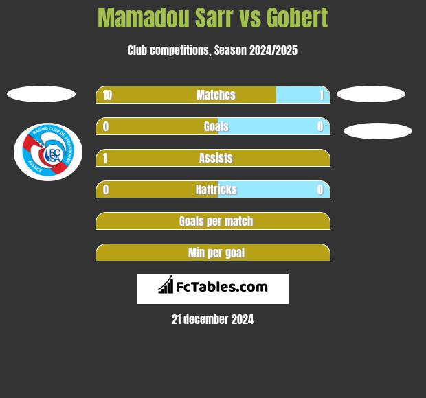 Mamadou Sarr vs Gobert h2h player stats