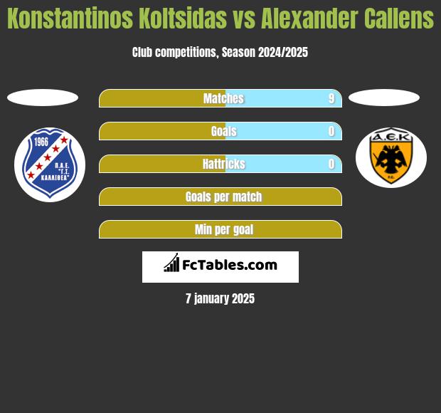 Konstantinos Koltsidas vs Alexander Callens h2h player stats