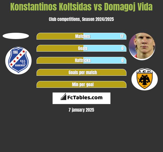 Konstantinos Koltsidas vs Domagoj Vida h2h player stats