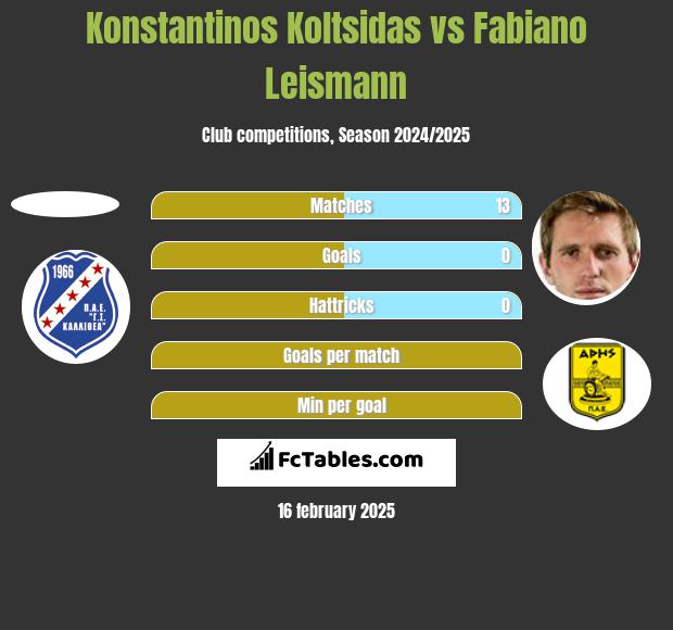 Konstantinos Koltsidas vs Fabiano Leismann h2h player stats