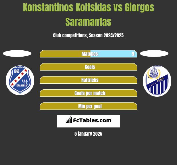 Konstantinos Koltsidas vs Giorgos Saramantas h2h player stats