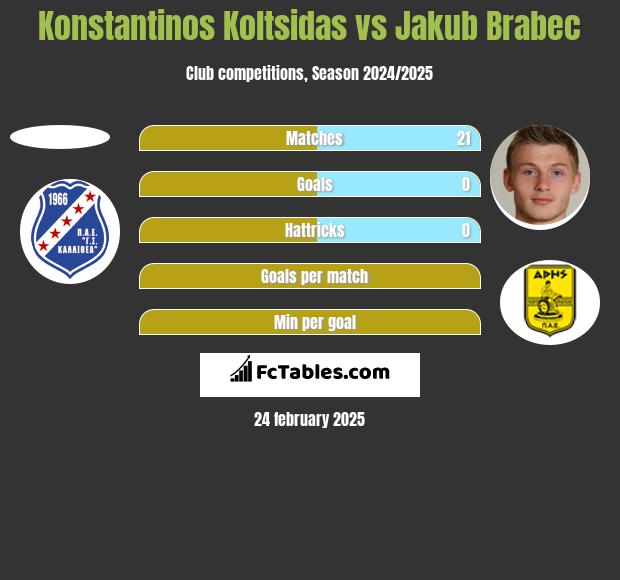 Konstantinos Koltsidas vs Jakub Brabec h2h player stats