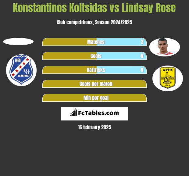 Konstantinos Koltsidas vs Lindsay Rose h2h player stats