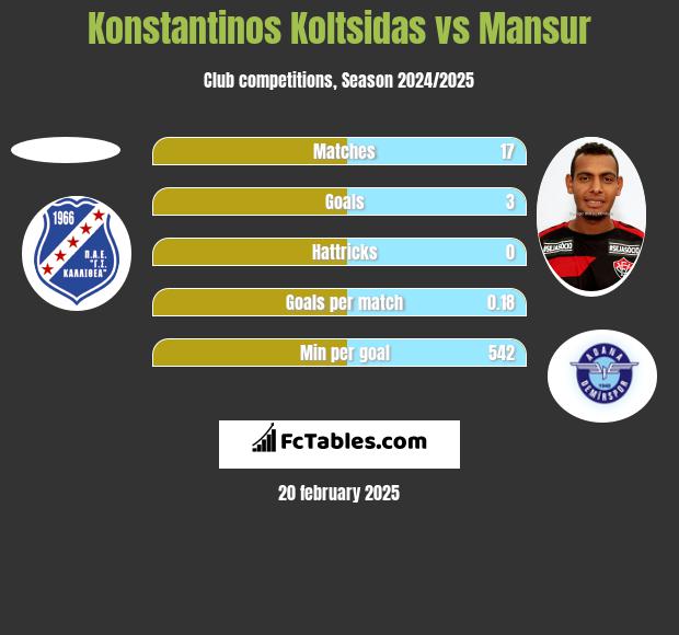 Konstantinos Koltsidas vs Mansur h2h player stats