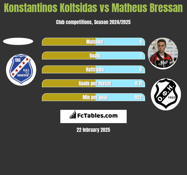 Konstantinos Koltsidas vs Matheus Bressan h2h player stats