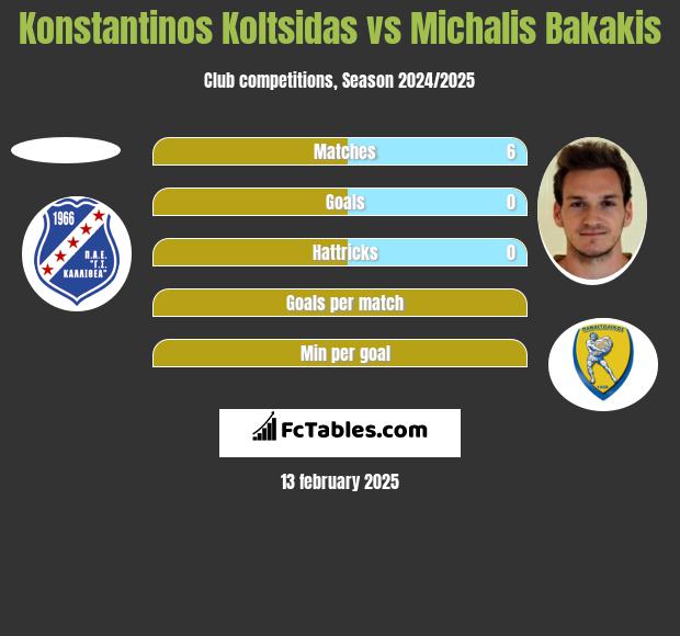 Konstantinos Koltsidas vs Michalis Bakakis h2h player stats