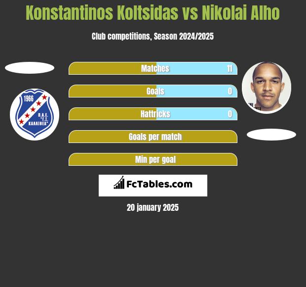 Konstantinos Koltsidas vs Nikolai Alho h2h player stats