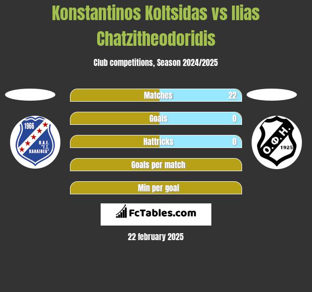 Konstantinos Koltsidas vs Ilias Chatzitheodoridis h2h player stats