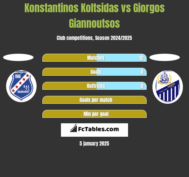 Konstantinos Koltsidas vs Giorgos Giannoutsos h2h player stats