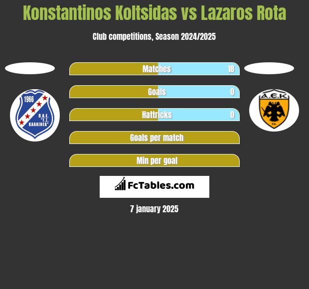 Konstantinos Koltsidas vs Lazaros Rota h2h player stats