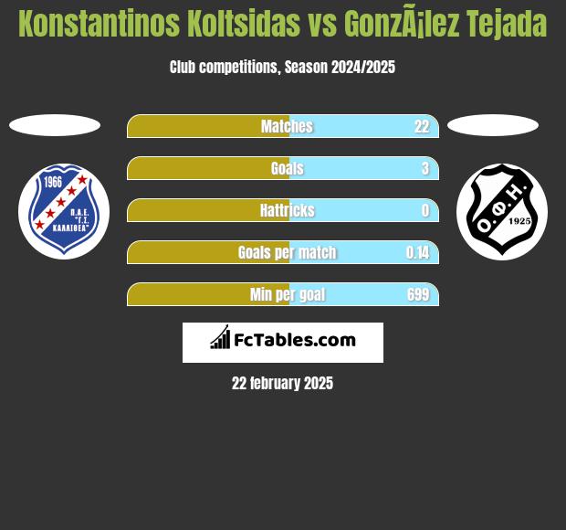 Konstantinos Koltsidas vs GonzÃ¡lez Tejada h2h player stats