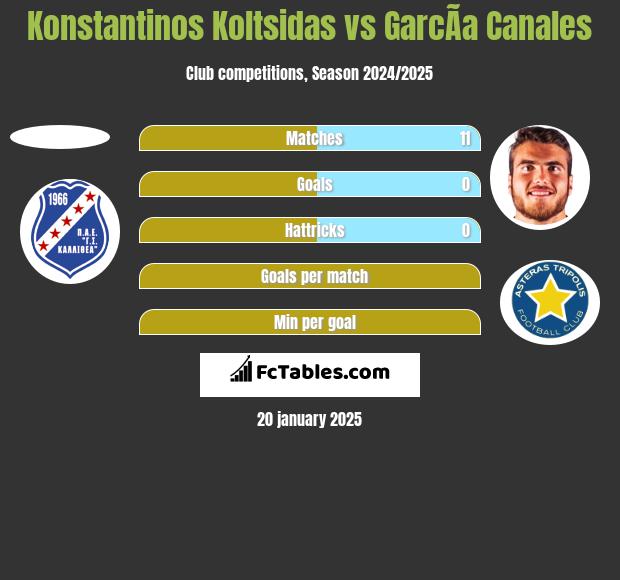 Konstantinos Koltsidas vs GarcÃ­a Canales h2h player stats