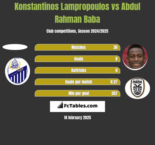 Konstantinos Lampropoulos vs Abdul Baba h2h player stats