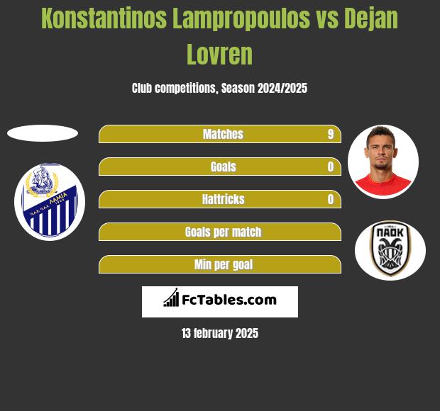 Konstantinos Lampropoulos vs Dejan Lovren h2h player stats