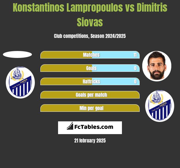 Konstantinos Lampropoulos vs Dimitris Siovas h2h player stats