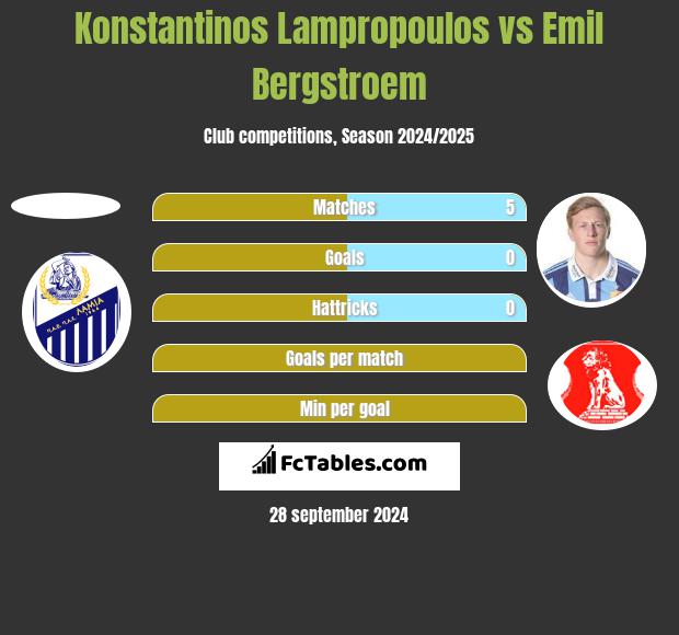 Konstantinos Lampropoulos vs Emil Bergstroem h2h player stats