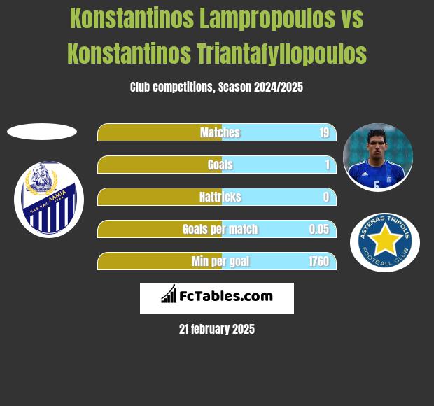 Konstantinos Lampropoulos vs Konstantinos Triantafyllopoulos h2h player stats